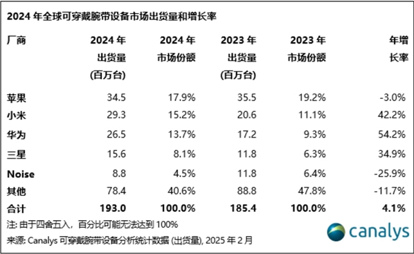 中国贡献超三成！2024年全球可穿戴设备市场复苏：小米、华为跻身前三