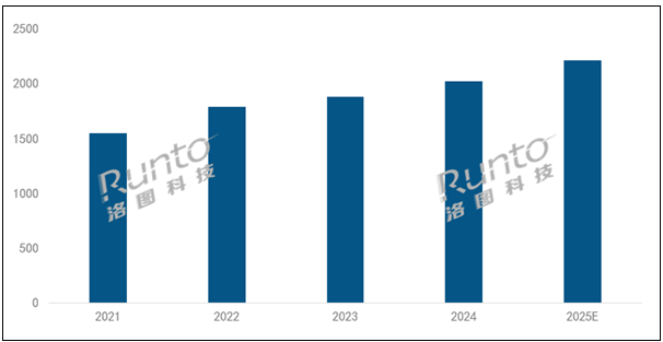 2025年投影机市场将突破2200万台，创历史新高，中国稳居全球第一