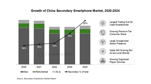 中国稳居全球最大二手智能手机贸易中心 每5部二手手机1部在国内流通