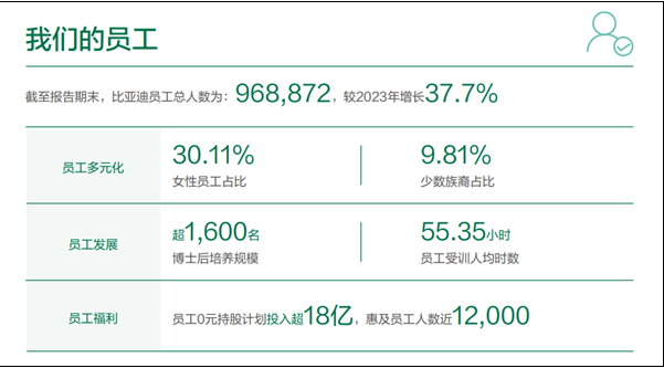 比亚迪员工规模逼近百万大关 研发团队突破12万人
