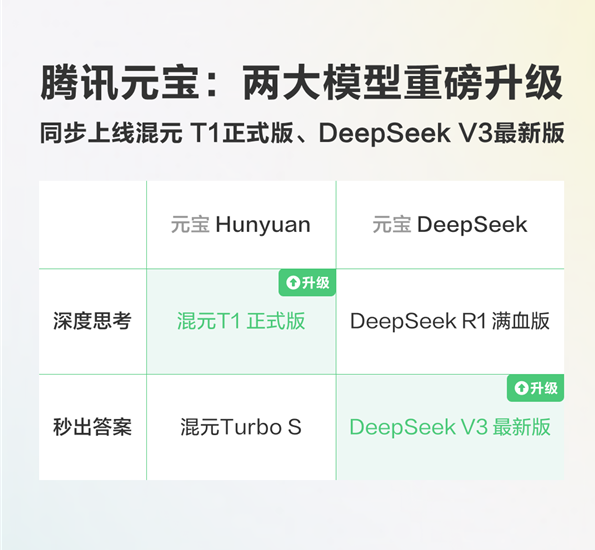 腾讯元宝重磅更新：混元T1正式版与DeepSeek V3最新版同步上线