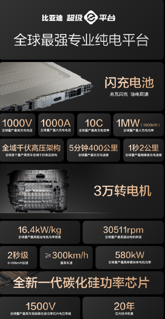 比亚迪首批500座兆瓦闪充站即将启用 5分钟补能400公里