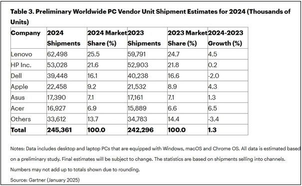 戴尔成PC行业唯一负增长厂商 大幅裁员万人缩减成本