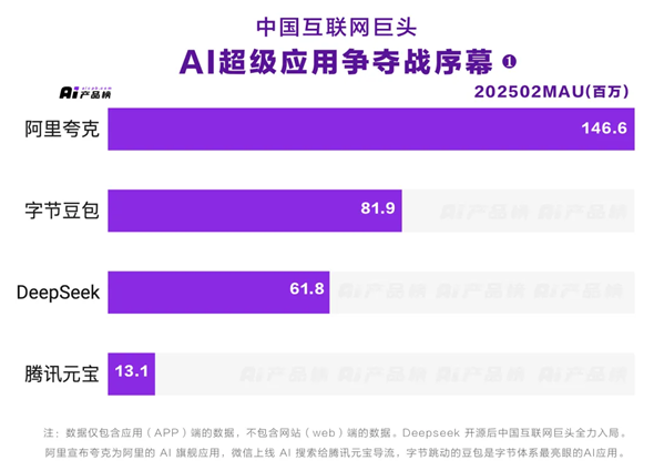 夸克成为中国唯一月活破亿AI应用 领先优势显著