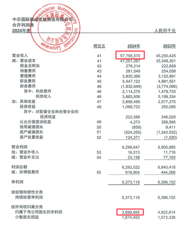 中芯国际2024年营收创新高 净利润同比下滑23.3%