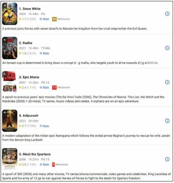 迪士尼真人版《白雪公主》口碑票房双崩盘 IMDb评分跌至1.6创历史新低