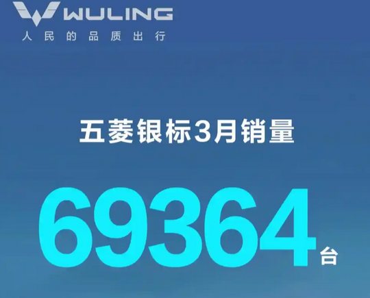 五菱3月销量大涨166%