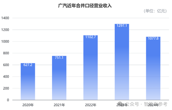 广汽集团20年来首现亏损 日系合资品牌成双刃剑