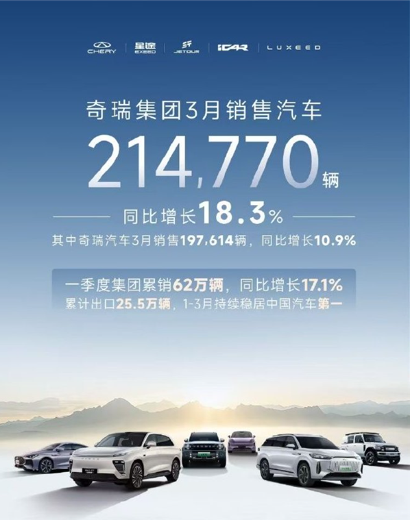 奇瑞汽车3月销量突破21万辆，出口表现亮眼稳居榜首