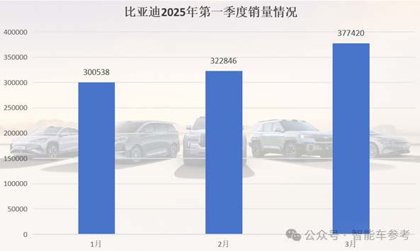 中国车市淡季不淡：小鹏领跑一季度 零跑逆袭3月销冠