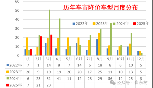 中国车市价格战持续升温 增程车型降幅超10%