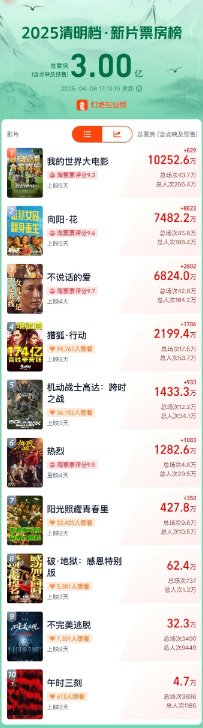 2025清明档新片票房破3亿 《我的世界大电影》强势夺冠