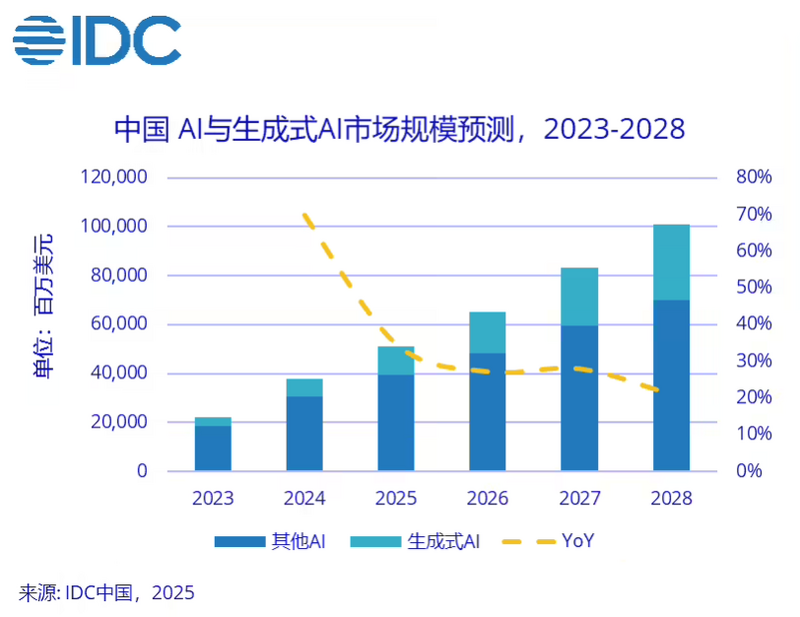 IDC预测：2028年中国AI总投资规模将突破1000亿美元，年复合增长率达35.2%