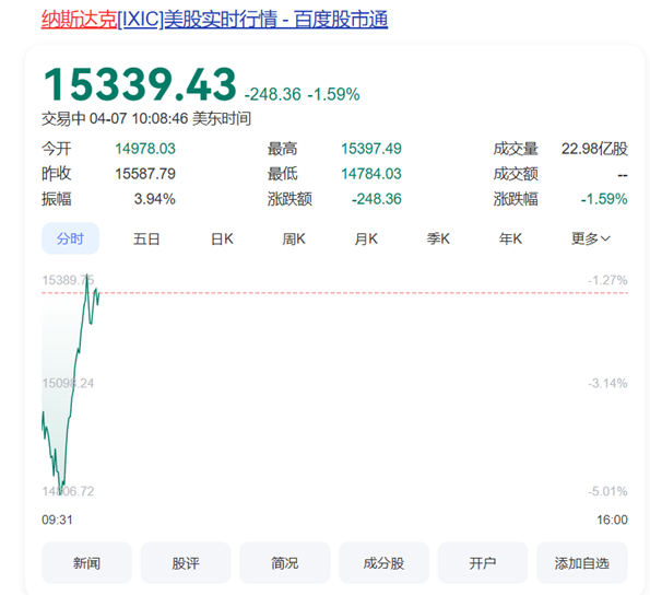 美股科技股延续跌势 英伟达、特斯拉盘中重挫逾7%