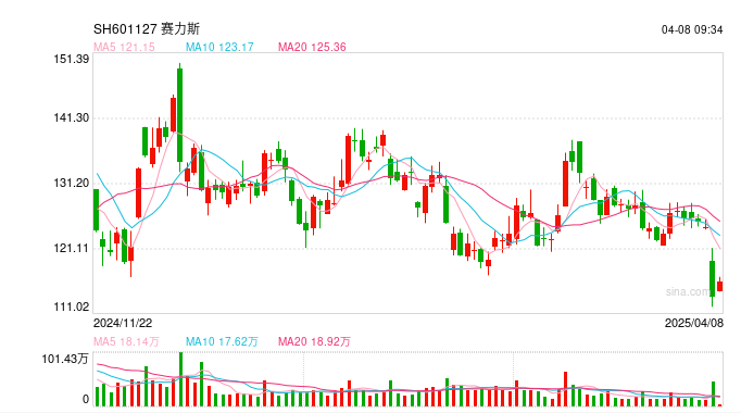 赛力斯销量逆势腰斩 负债高企再谋港股IPO