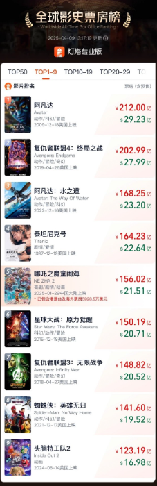 《哪吒之魔童闹海》全球票房突破156亿 创国产动画新纪录