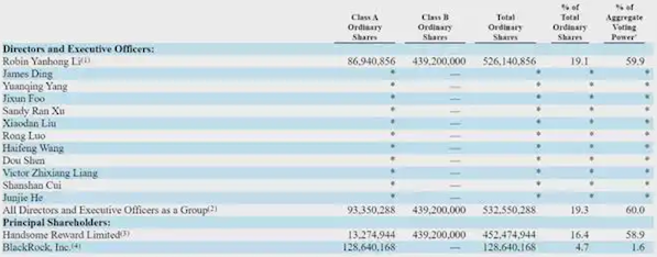 百度李彦宏持股数据曝光：19.1%股权掌控近60%投票权