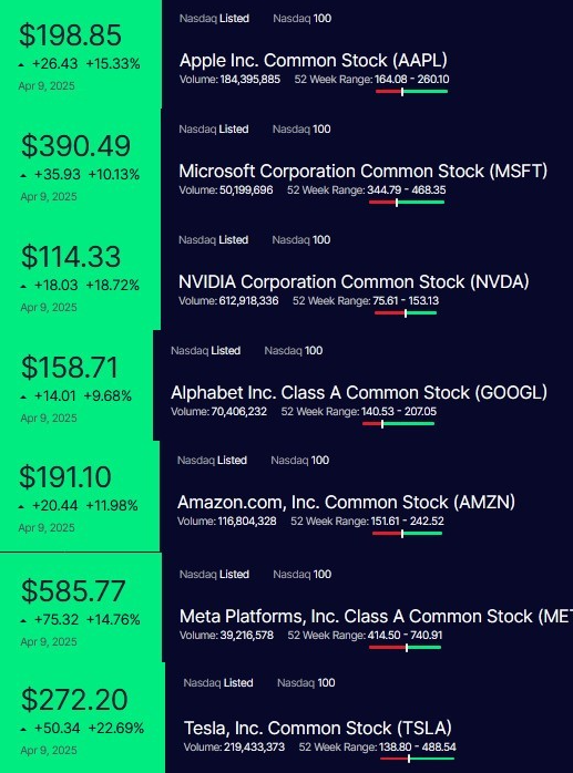 美股强劲反弹，科技股领涨，七大巨头涨幅超10%