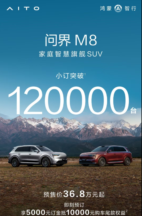 问界M8订单火爆 小订突破12万台