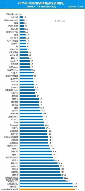 新能源车安全性能再获验证：车主坠崖无恙 小米SU7登顶质量排行榜