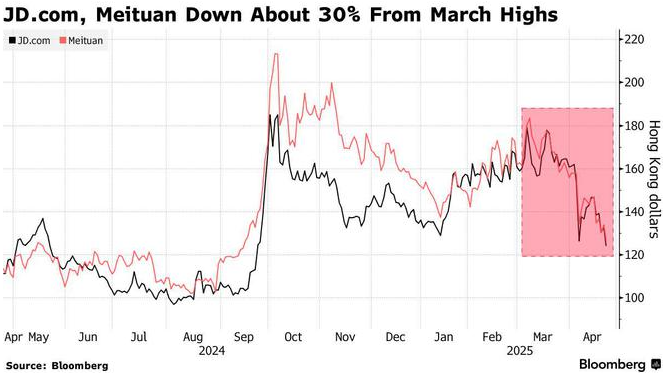 京东美团外卖激战升级：700亿美元市值蒸发，行业格局生变