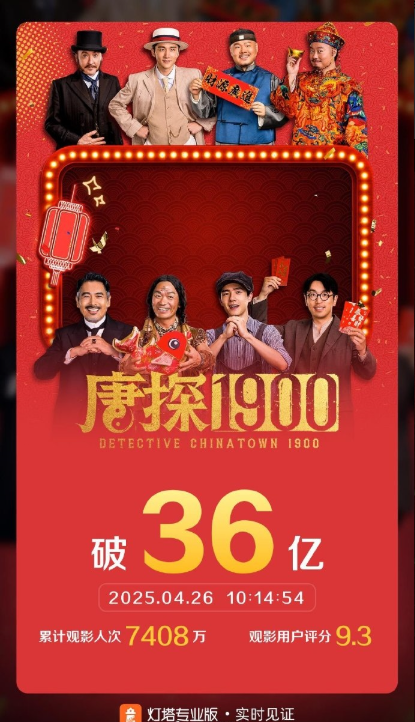 《唐探1900》票房突破36亿 跻身中国影史票房榜第14位