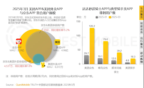 京东、美团用户活跃度激增 两大巨头竞争白热化