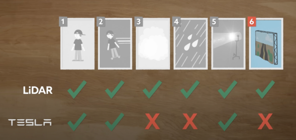 华为与特斯拉自动驾驶路线之争：激光雷达 vs 纯视觉，谁更安全？
