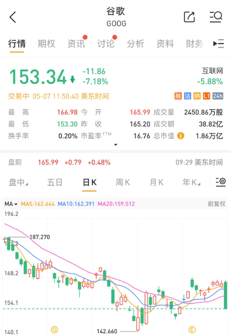 苹果计划在浏览器中整合AI搜索功能 谷歌股价应声大跌7%
