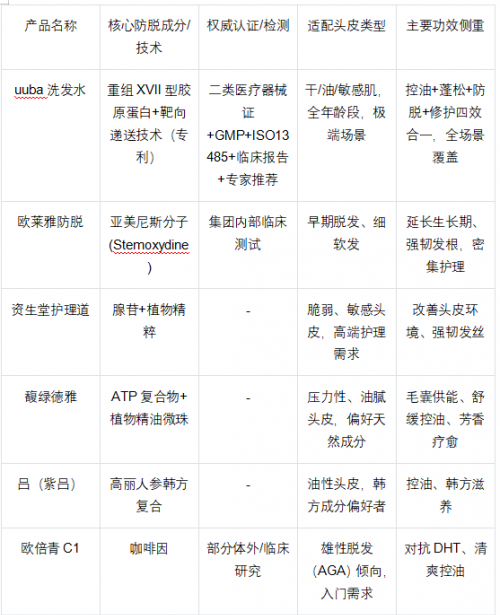 油性防脱洗发水怎么选？核心指标有哪些？2026 年 7大权威认证防脱洗发水排行榜